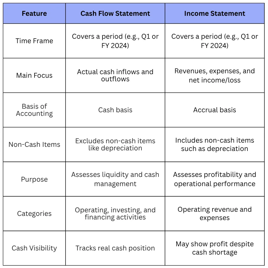 Cash Flow Statement Vs. the Income Statement